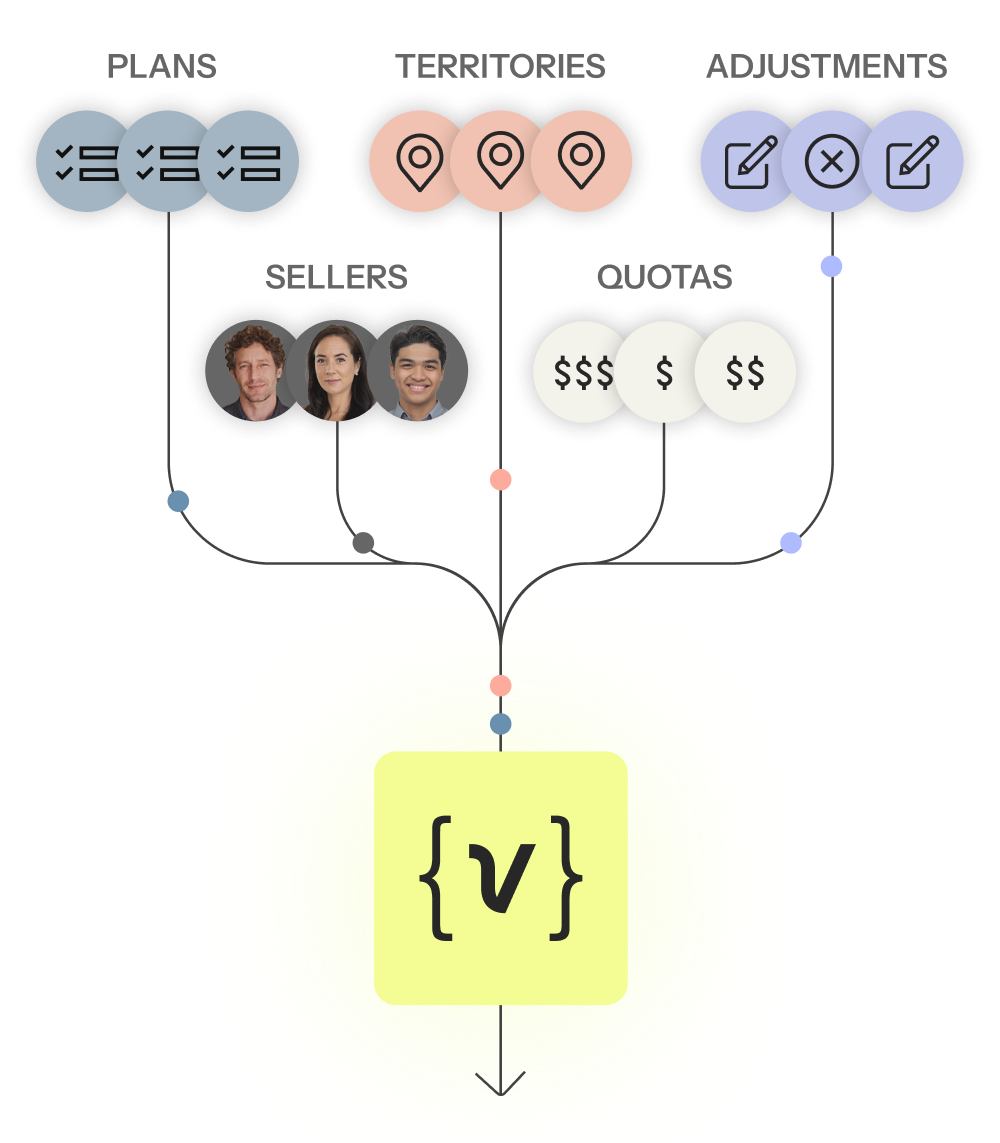 Plans, sellers, territories, quotas and adjustments flow into Variabl for consistent, accurate, auditable, reliable payouts