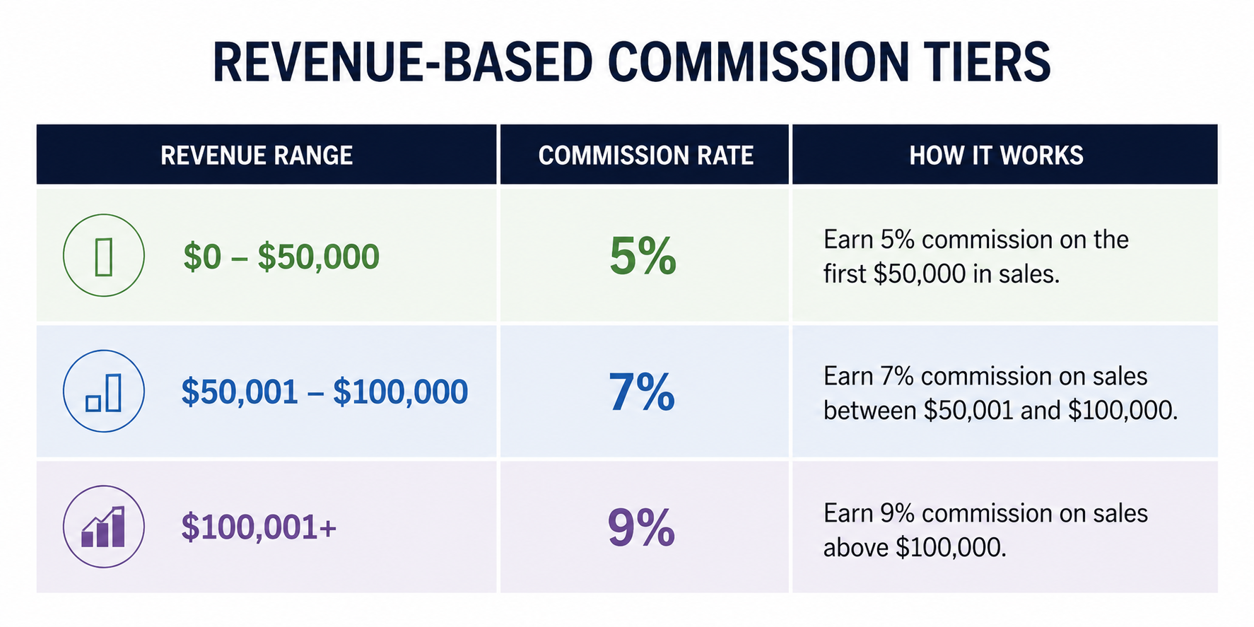 revenue-based commission tiers