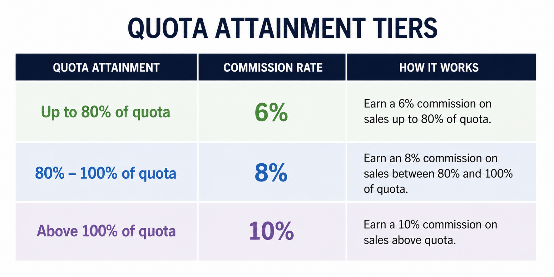 quota attainment tiers