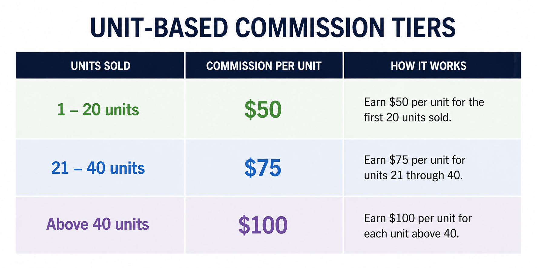 unit based commission tiers