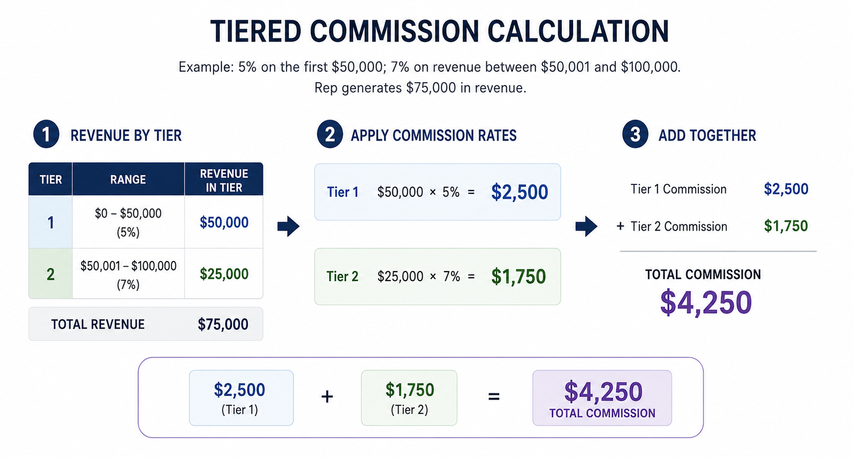 tiered commission calculation