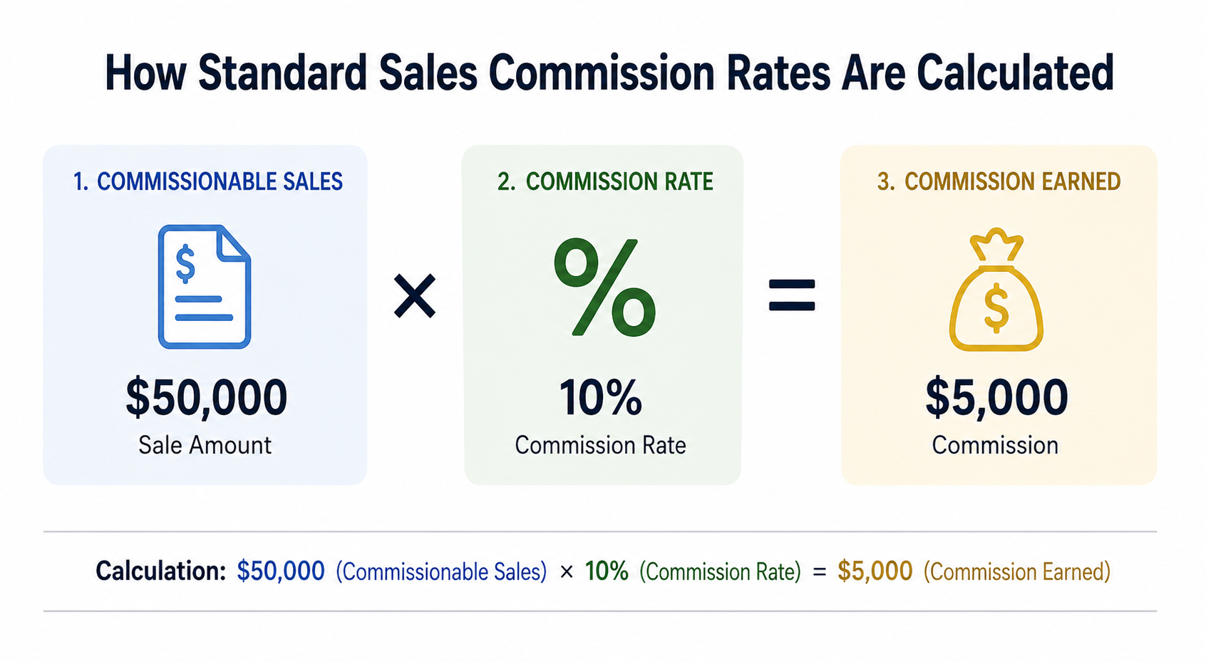 standard sales commission